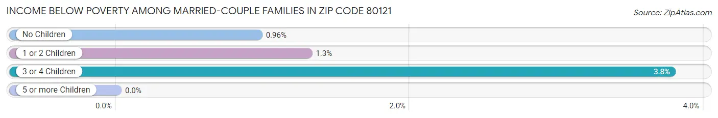 Income Below Poverty Among Married-Couple Families in Zip Code 80121