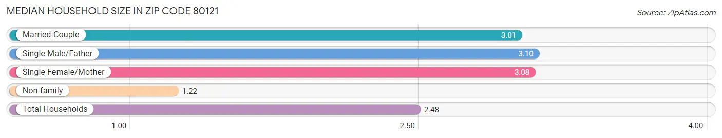 Median Household Size in Zip Code 80121