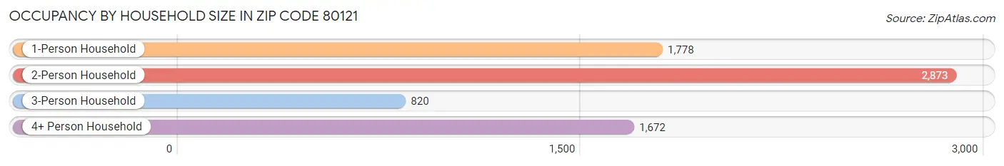 Occupancy by Household Size in Zip Code 80121