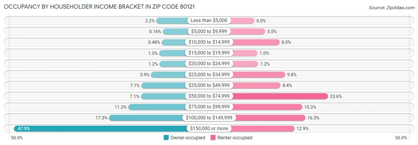 Occupancy by Householder Income Bracket in Zip Code 80121