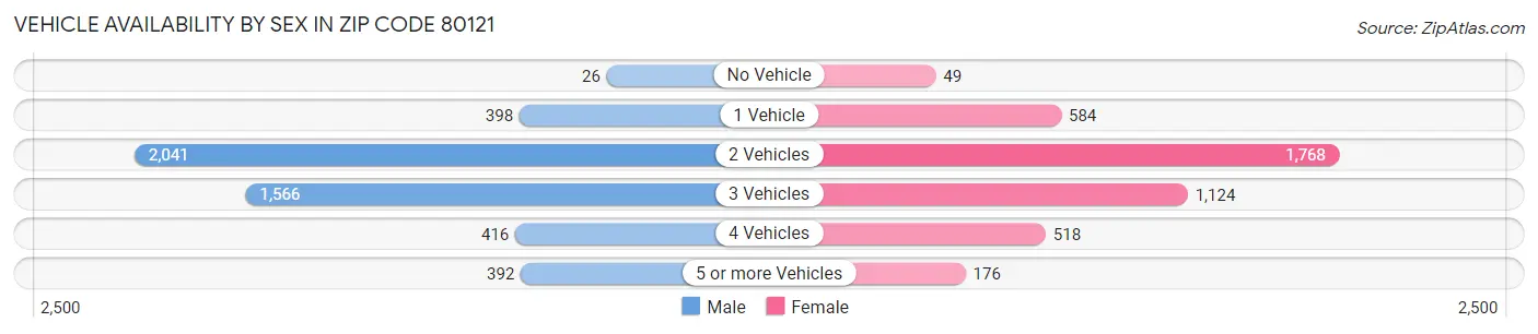 Vehicle Availability by Sex in Zip Code 80121