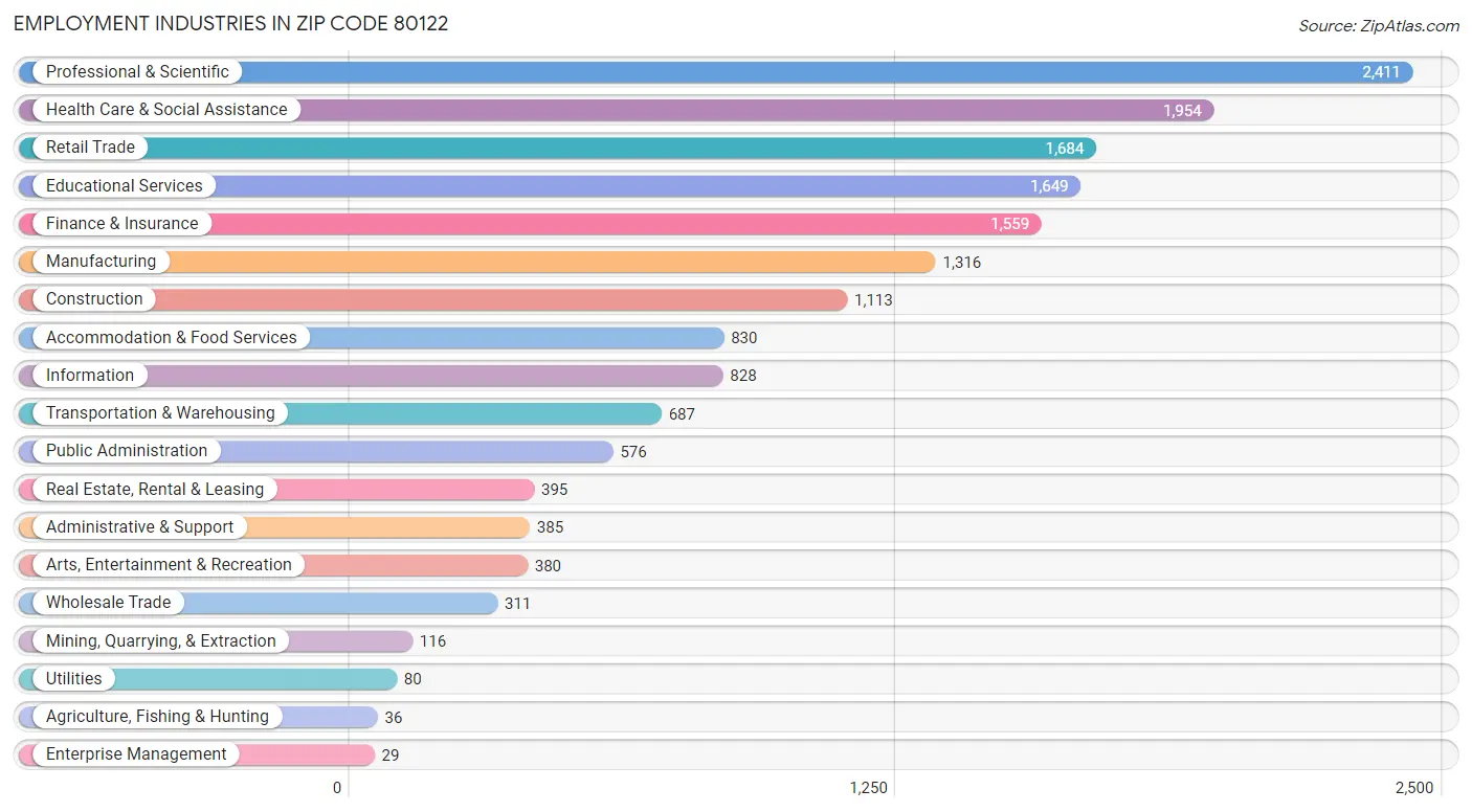 Employment Industries in Zip Code 80122