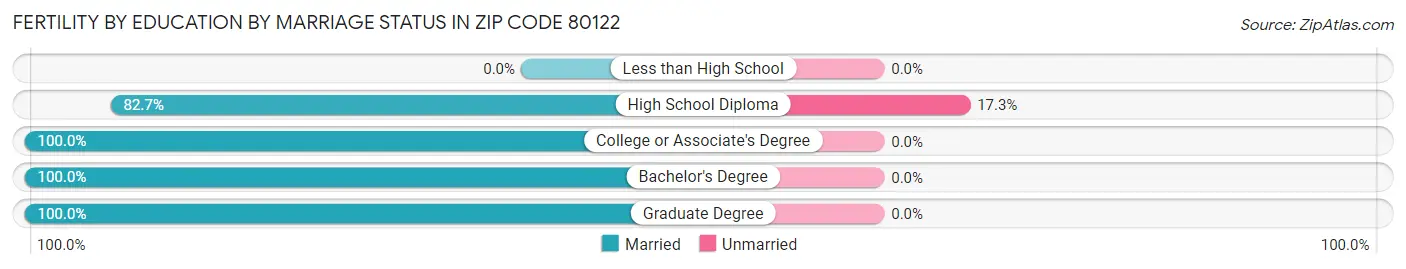 Female Fertility by Education by Marriage Status in Zip Code 80122