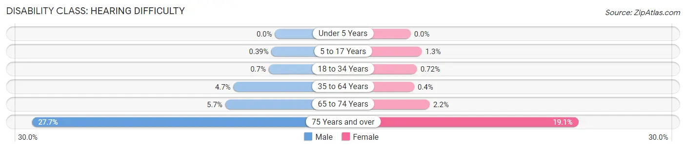 Disability in Zip Code 80122: <span>Hearing Difficulty</span>