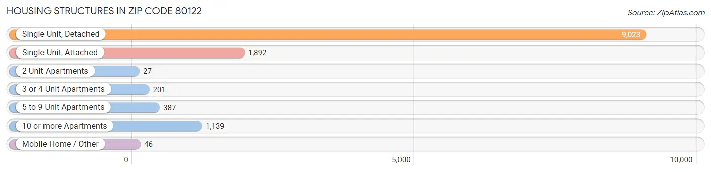 Housing Structures in Zip Code 80122