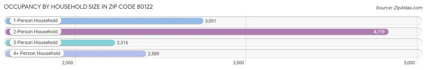 Occupancy by Household Size in Zip Code 80122