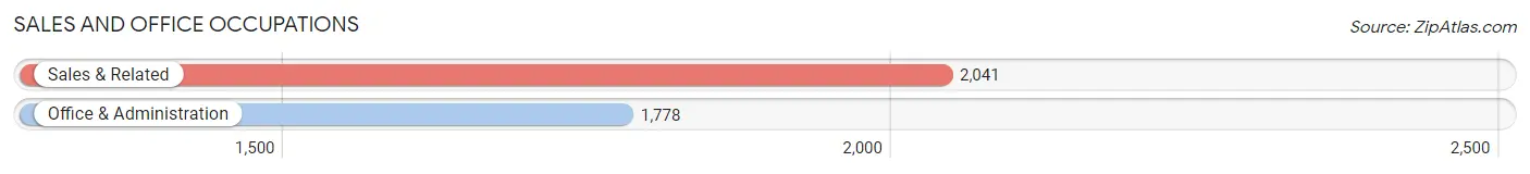 Sales and Office Occupations in Zip Code 80122