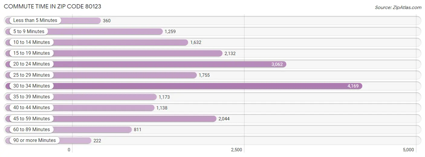 Commute Time in Zip Code 80123