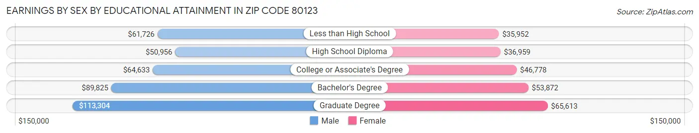 Earnings by Sex by Educational Attainment in Zip Code 80123