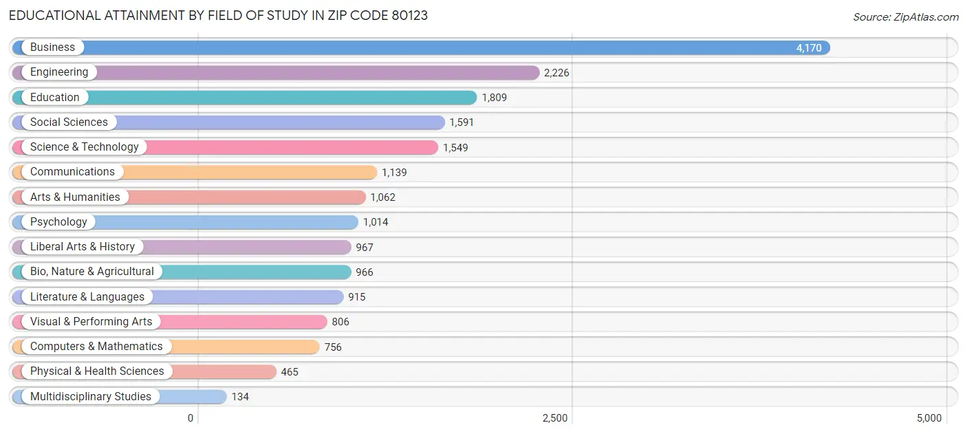 Educational Attainment by Field of Study in Zip Code 80123