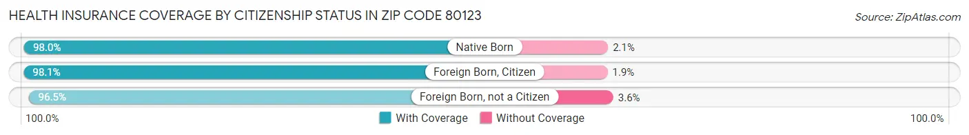 Health Insurance Coverage by Citizenship Status in Zip Code 80123