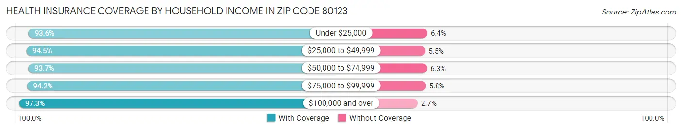Health Insurance Coverage by Household Income in Zip Code 80123