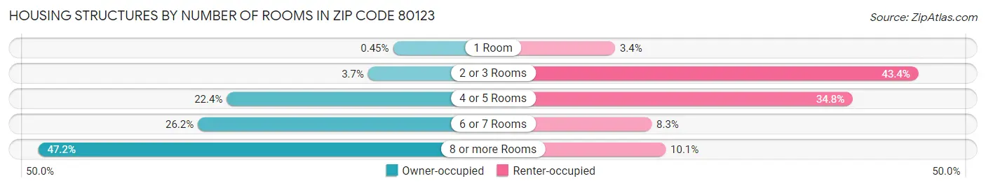 Housing Structures by Number of Rooms in Zip Code 80123