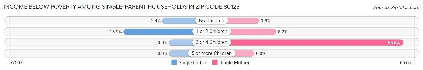 Income Below Poverty Among Single-Parent Households in Zip Code 80123