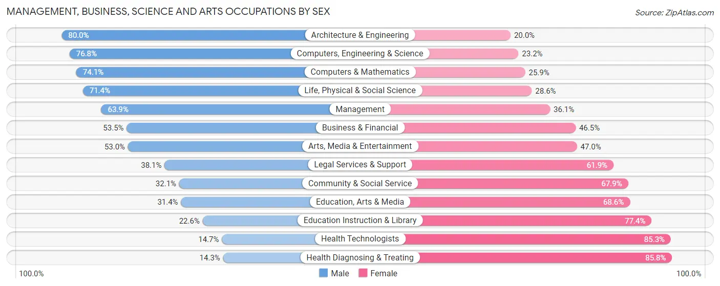 Management, Business, Science and Arts Occupations by Sex in Zip Code 80123