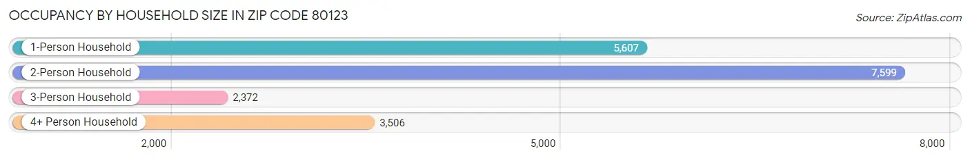 Occupancy by Household Size in Zip Code 80123