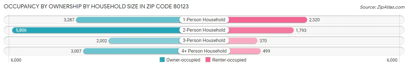 Occupancy by Ownership by Household Size in Zip Code 80123