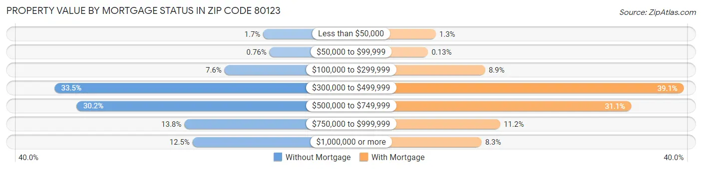 Property Value by Mortgage Status in Zip Code 80123