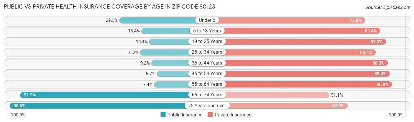 Public vs Private Health Insurance Coverage by Age in Zip Code 80123