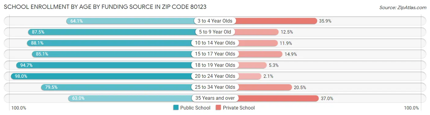 School Enrollment by Age by Funding Source in Zip Code 80123
