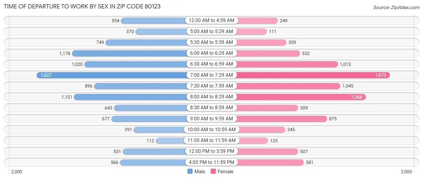 Time of Departure to Work by Sex in Zip Code 80123