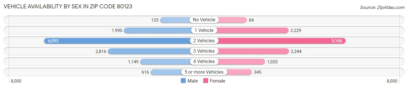 Vehicle Availability by Sex in Zip Code 80123