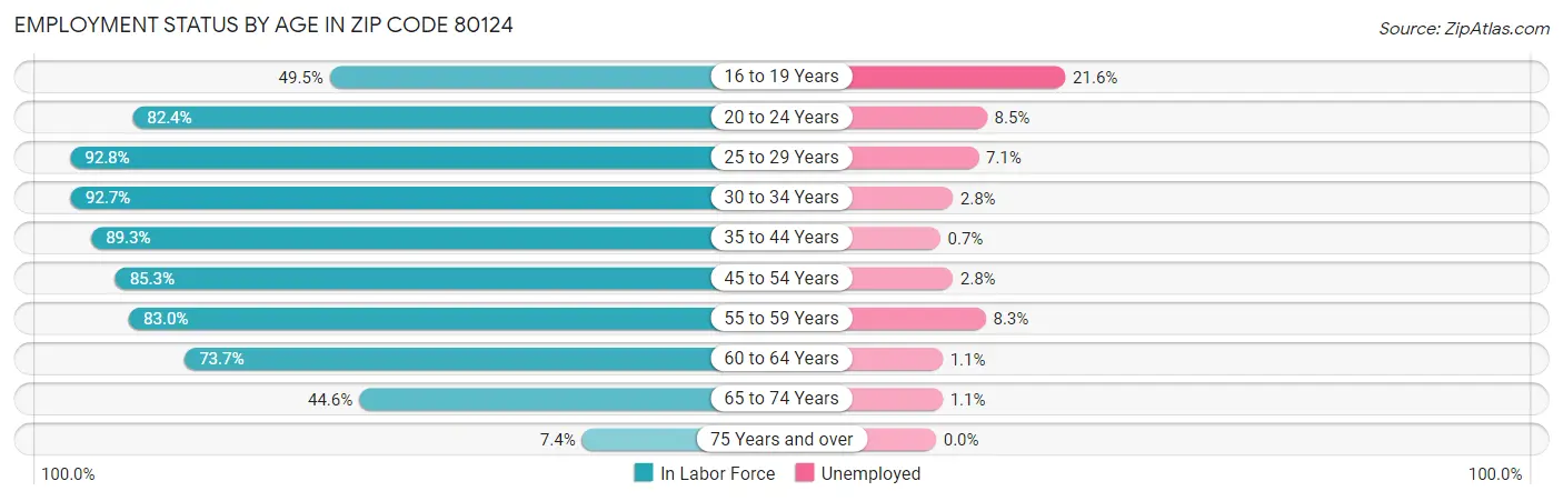 Employment Status by Age in Zip Code 80124