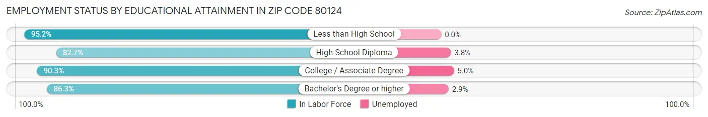 Employment Status by Educational Attainment in Zip Code 80124