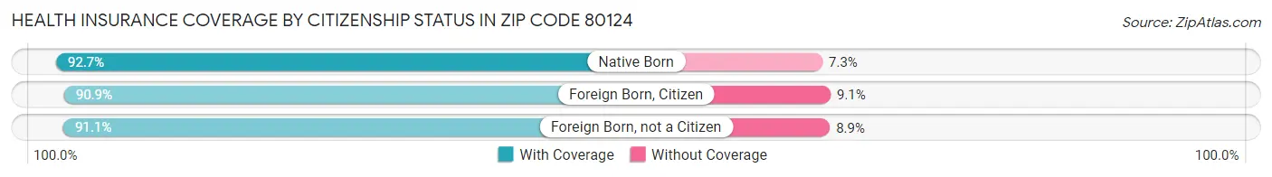 Health Insurance Coverage by Citizenship Status in Zip Code 80124