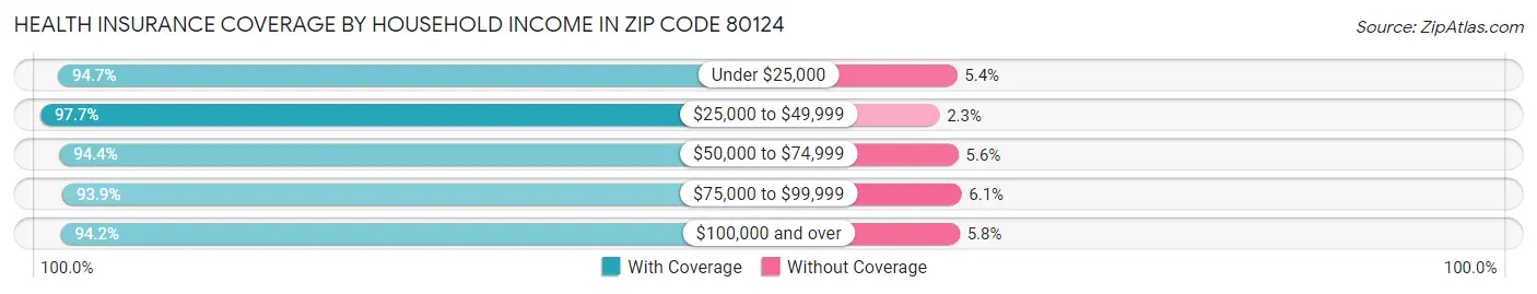 Health Insurance Coverage by Household Income in Zip Code 80124