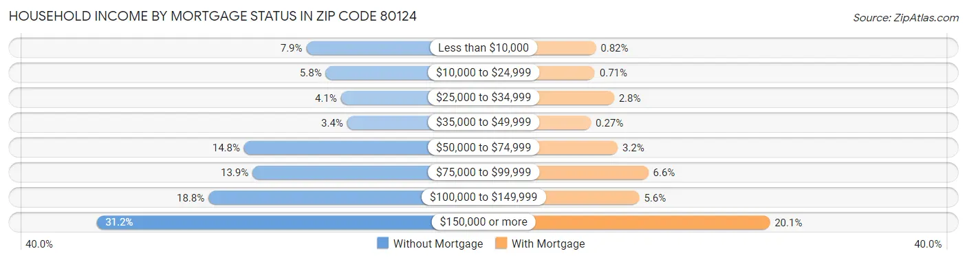 Household Income by Mortgage Status in Zip Code 80124