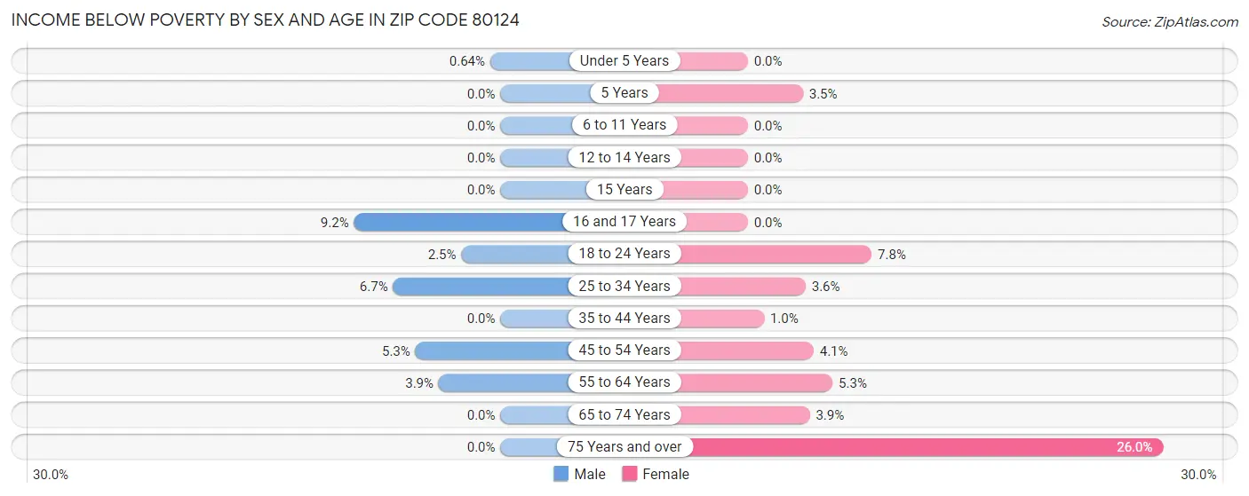 Income Below Poverty by Sex and Age in Zip Code 80124