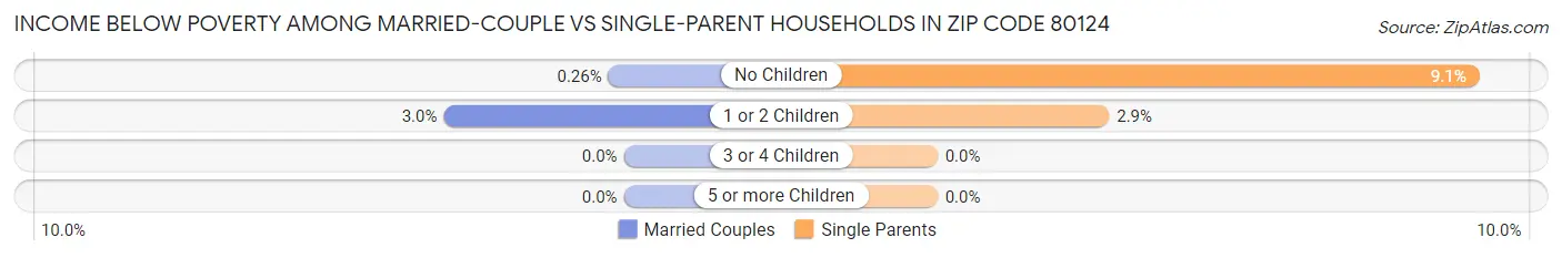 Income Below Poverty Among Married-Couple vs Single-Parent Households in Zip Code 80124