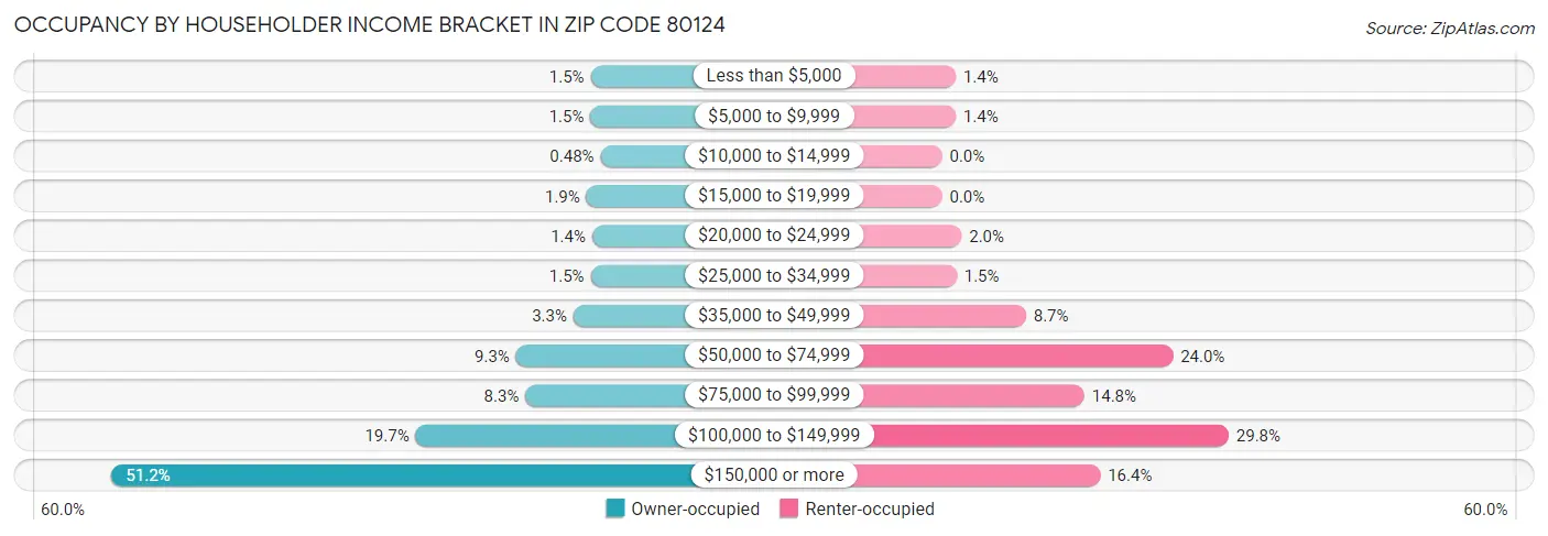 Occupancy by Householder Income Bracket in Zip Code 80124