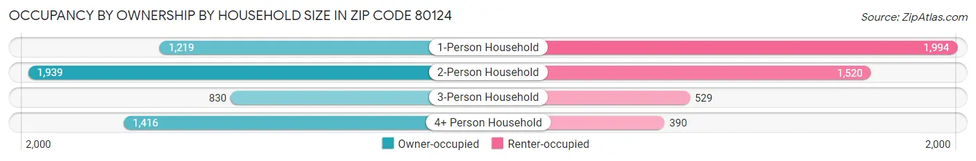Occupancy by Ownership by Household Size in Zip Code 80124