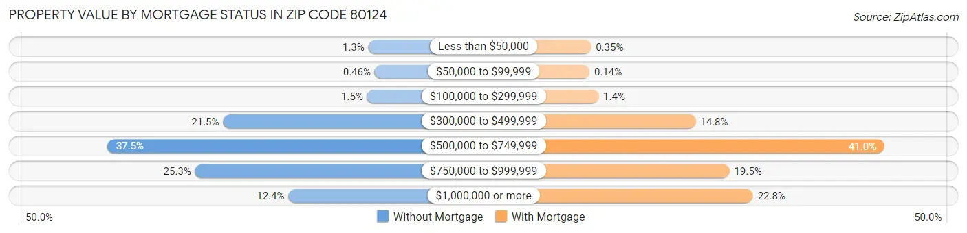 Property Value by Mortgage Status in Zip Code 80124
