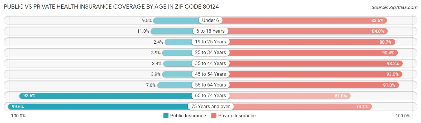 Public vs Private Health Insurance Coverage by Age in Zip Code 80124