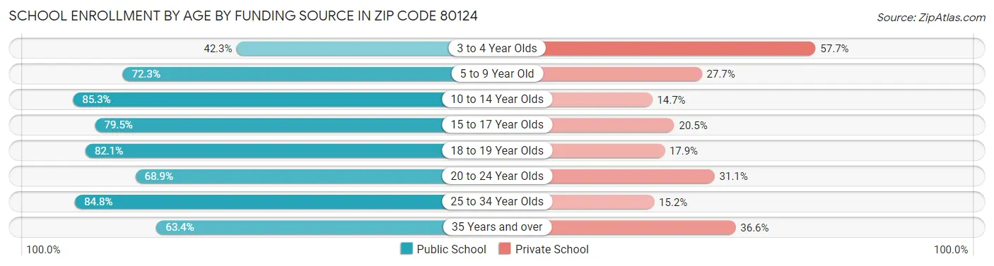 School Enrollment by Age by Funding Source in Zip Code 80124