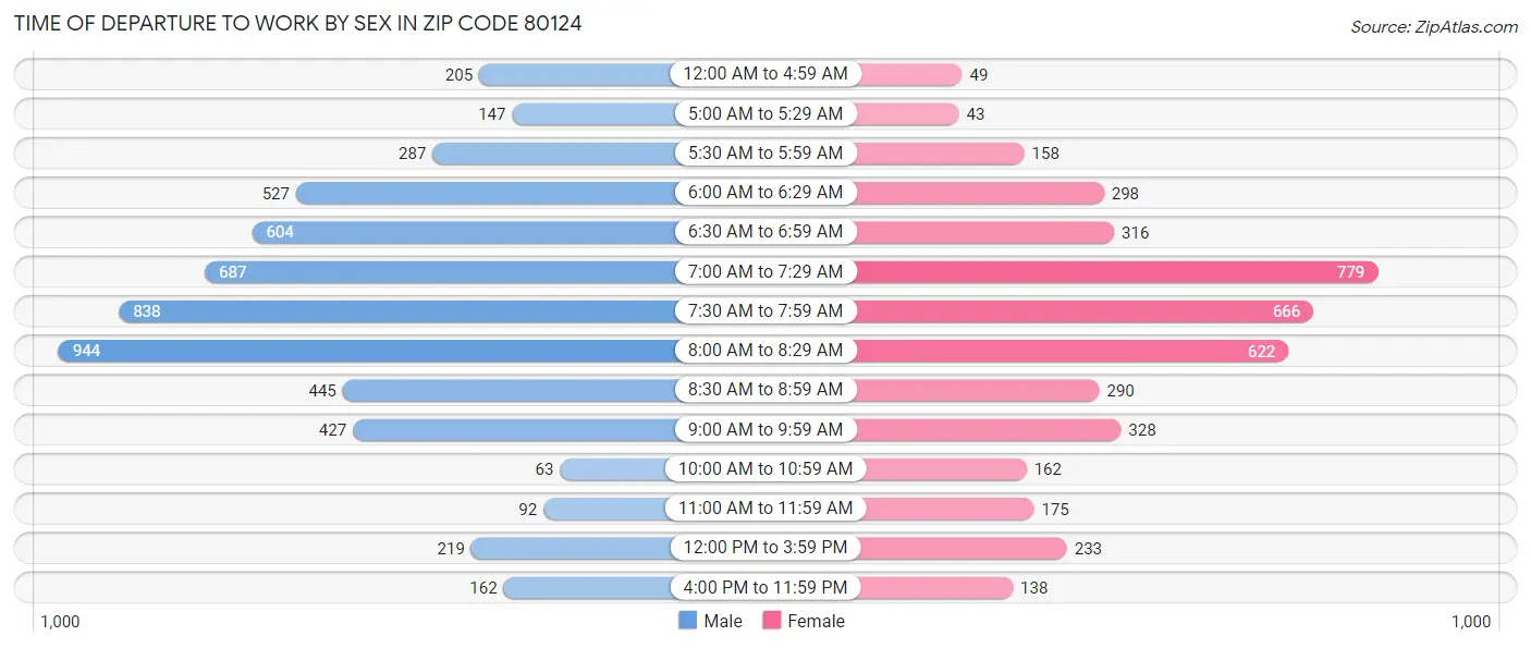 Time of Departure to Work by Sex in Zip Code 80124