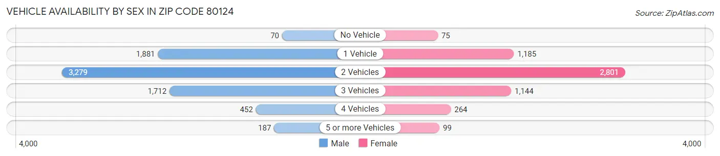 Vehicle Availability by Sex in Zip Code 80124