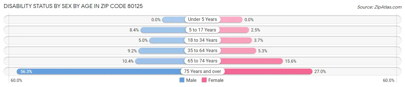 Disability Status by Sex by Age in Zip Code 80125