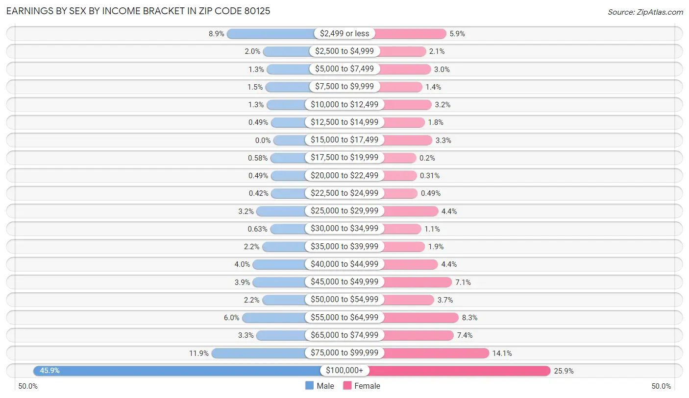 Earnings by Sex by Income Bracket in Zip Code 80125