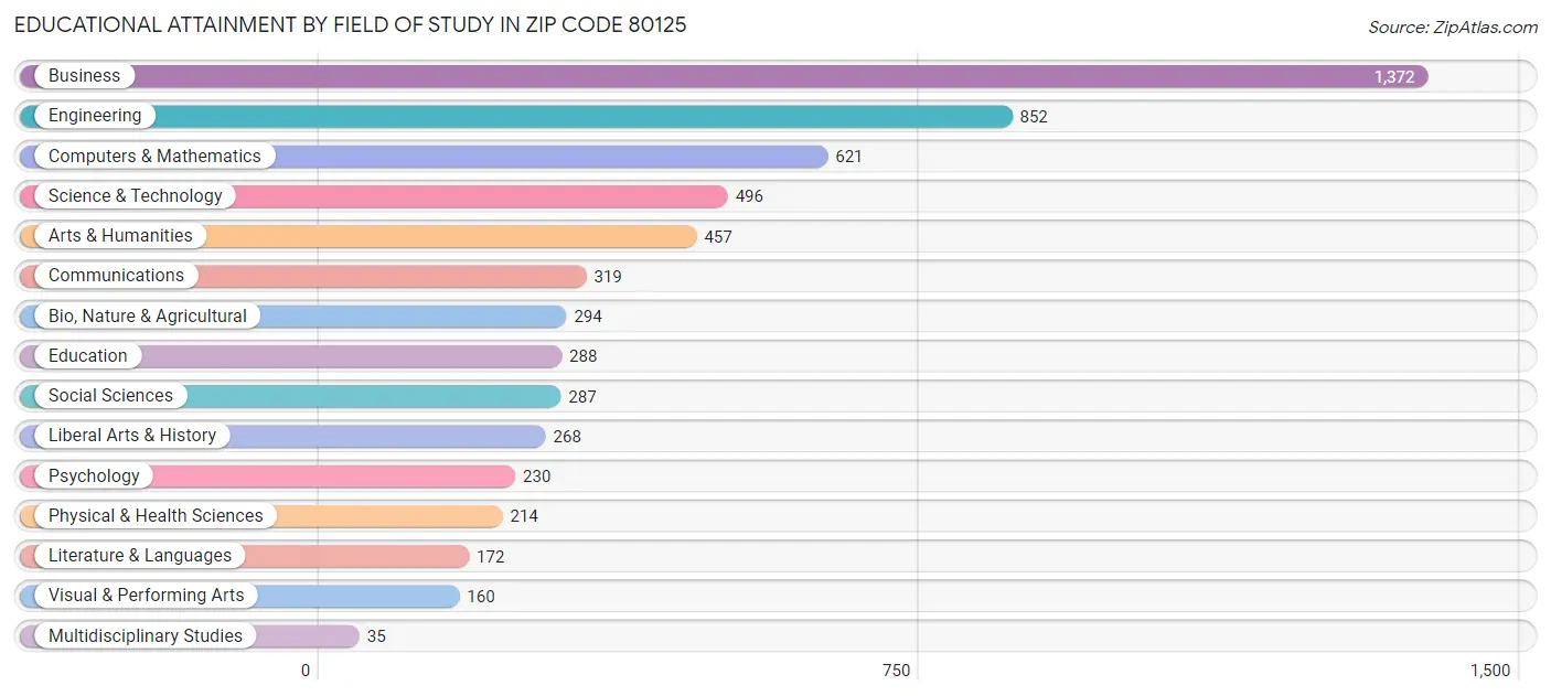 Educational Attainment by Field of Study in Zip Code 80125