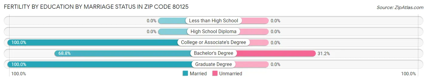 Female Fertility by Education by Marriage Status in Zip Code 80125