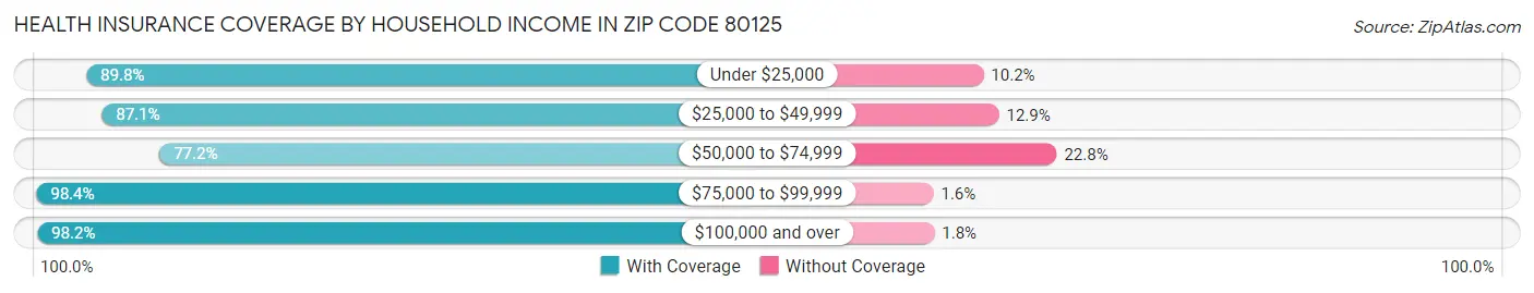 Health Insurance Coverage by Household Income in Zip Code 80125