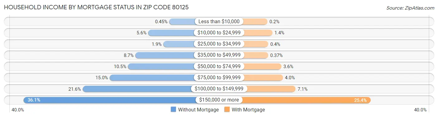 Household Income by Mortgage Status in Zip Code 80125