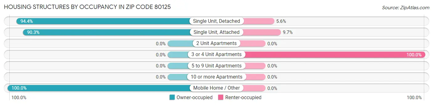 Housing Structures by Occupancy in Zip Code 80125