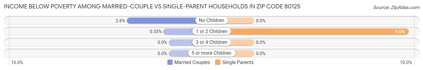 Income Below Poverty Among Married-Couple vs Single-Parent Households in Zip Code 80125