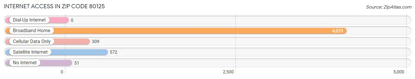 Internet Access in Zip Code 80125