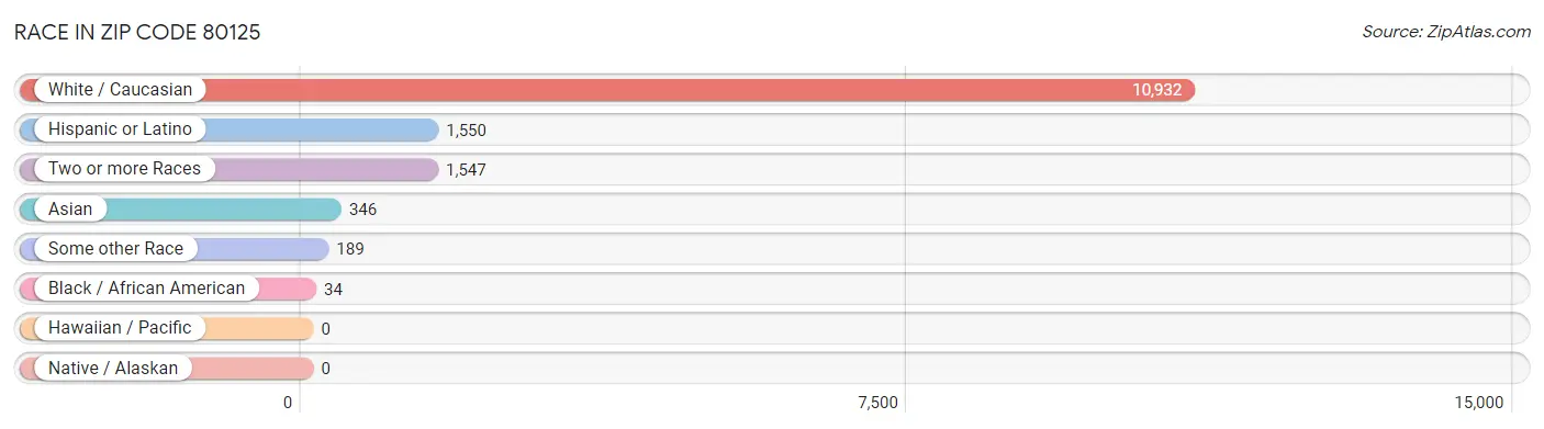 Race in Zip Code 80125
